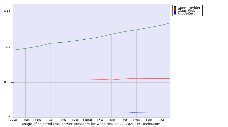 Historical trends in the usage of Openprovider vs. Claus Web vs. RcodeZero
