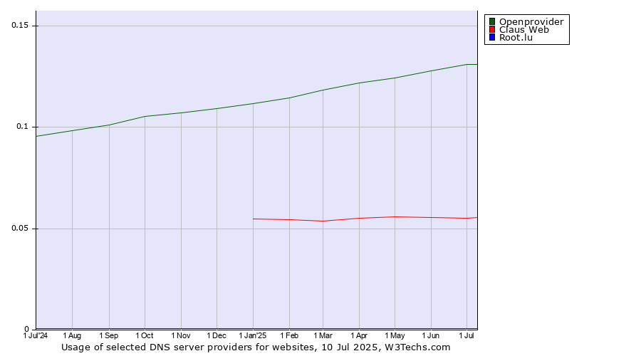 Historical trends in the usage of Openprovider vs. Claus Web vs. Root.lu