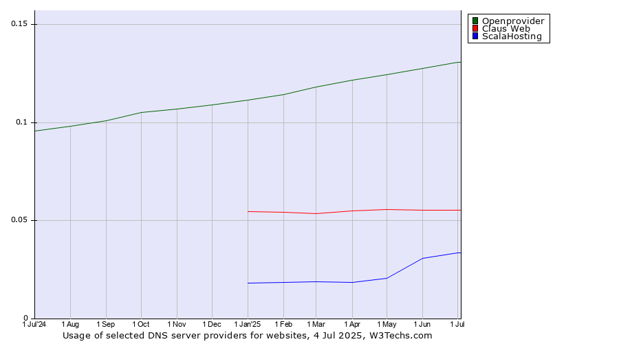 Historical trends in the usage of Openprovider vs. Claus Web vs. ScalaHosting