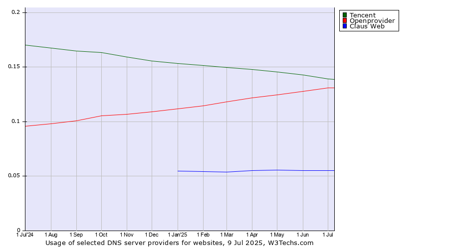 Historical trends in the usage of Tencent vs. Openprovider vs. Claus Web