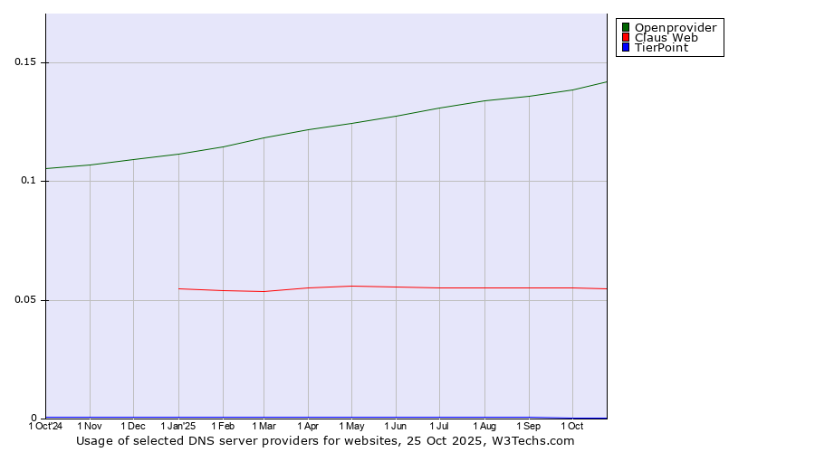 Historical trends in the usage of Openprovider vs. Claus Web vs. TierPoint
