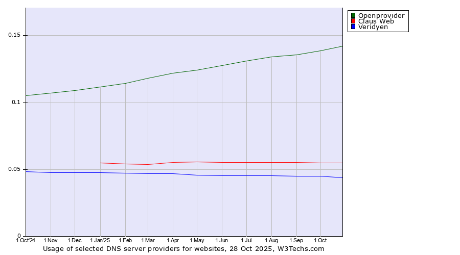 Historical trends in the usage of Openprovider vs. Claus Web vs. Veridyen