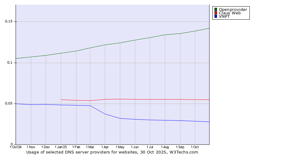 Historical trends in the usage of Openprovider vs. Claus Web vs. VNPT
