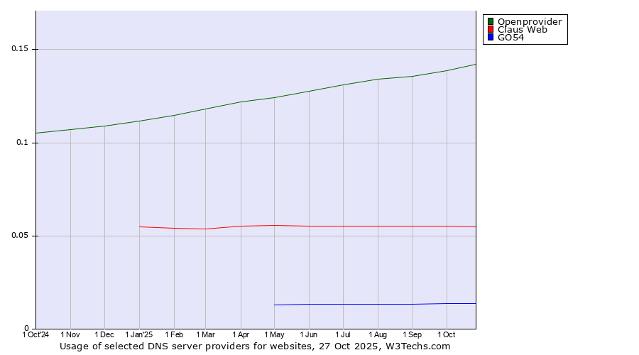 Historical trends in the usage of Openprovider vs. Claus Web vs. GO54