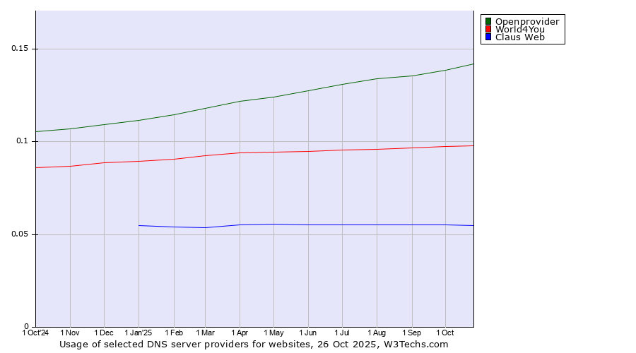 Historical trends in the usage of Openprovider vs. World4You vs. Claus Web