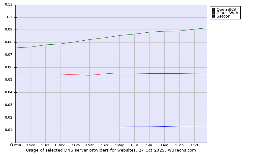 Historical trends in the usage of OpenSRS vs. Claus Web vs. Setcor