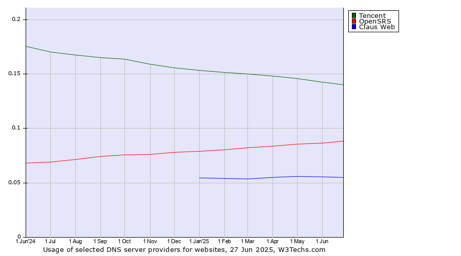 Historical trends in the usage of Tencent vs. OpenSRS vs. Claus Web