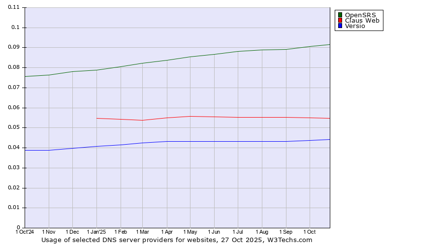 Historical trends in the usage of OpenSRS vs. Claus Web vs. Versio