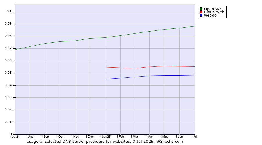 Historical trends in the usage of OpenSRS vs. Claus Web vs. webgo