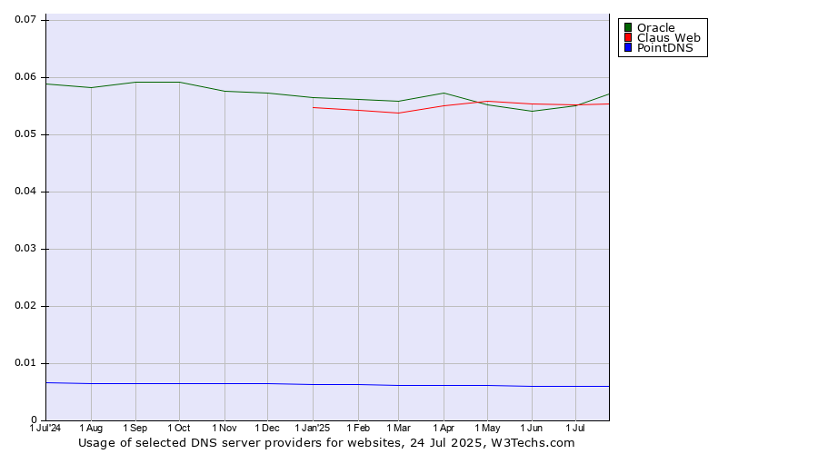 Historical trends in the usage of Claus Web vs. Oracle vs. PointDNS