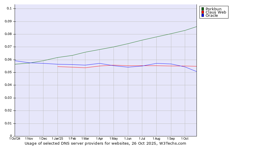Historical trends in the usage of Porkbun vs. Claus Web vs. Oracle