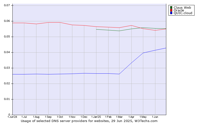 Historical trends in the usage of Claus Web vs. Oracle vs. QUIC.cloud