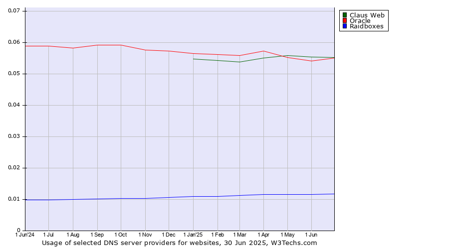 Historical trends in the usage of Claus Web vs. Oracle vs. Raidboxes