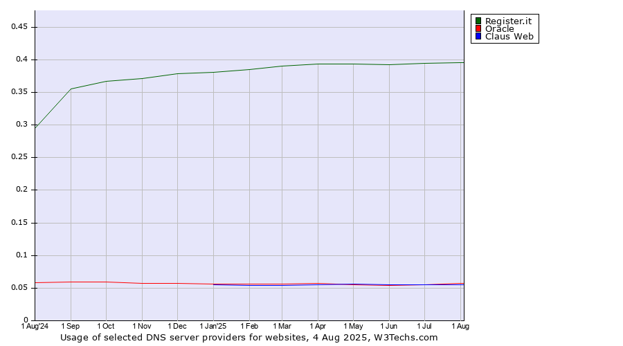 Historical trends in the usage of Register.it vs. Claus Web vs. Oracle