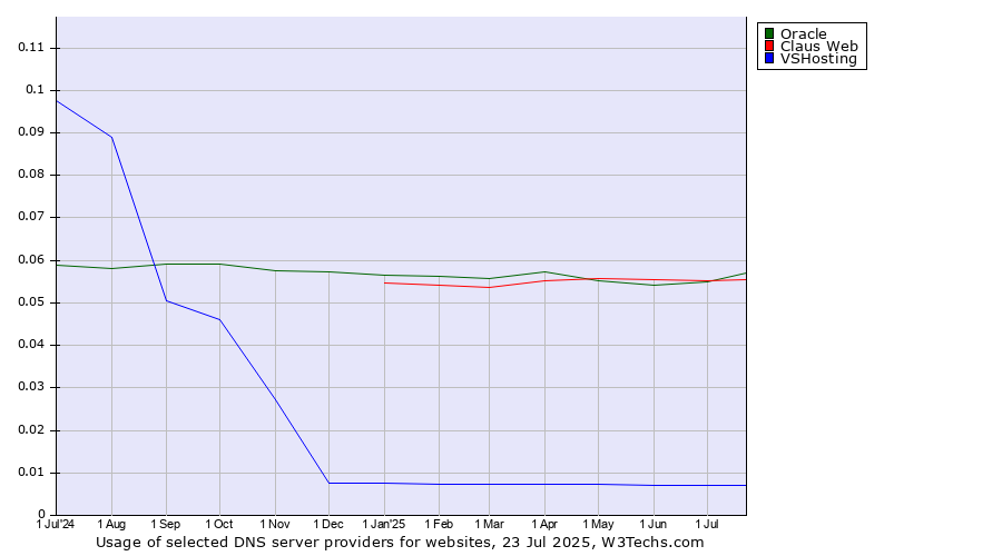 Historical trends in the usage of Claus Web vs. Oracle vs. VSHosting