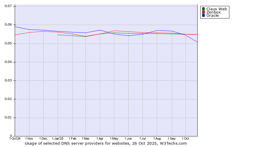 Historical trends in the usage of Claus Web vs. Zenbox vs. Oracle