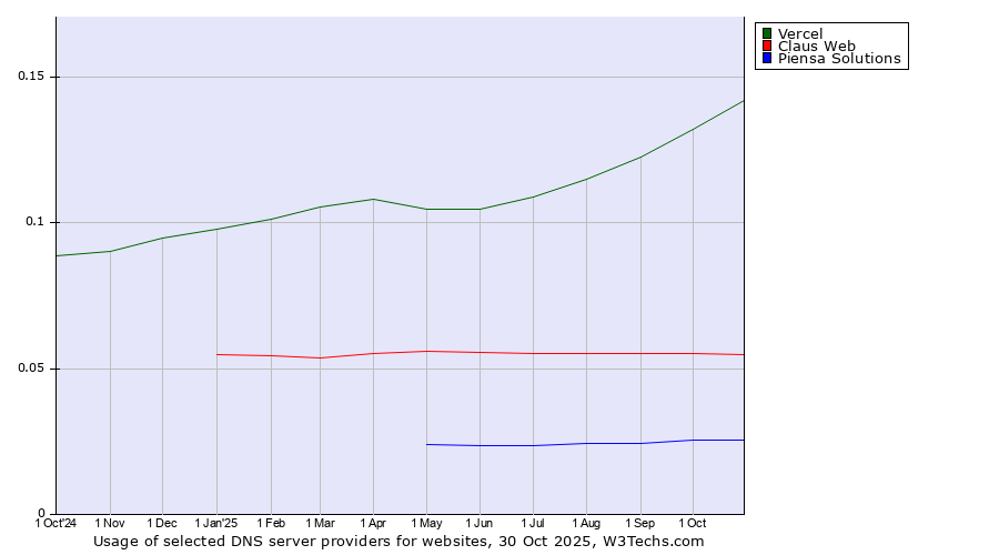 Historical trends in the usage of Vercel vs. Claus Web vs. Piensa Solutions