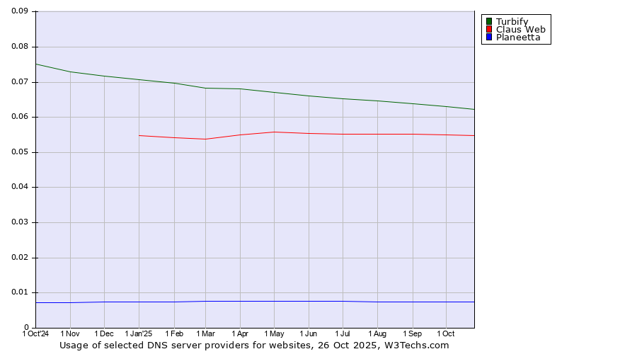 Historical trends in the usage of Turbify vs. Claus Web vs. Planeetta