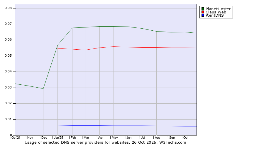 Historical trends in the usage of PlanetHoster vs. Claus Web vs. PointDNS