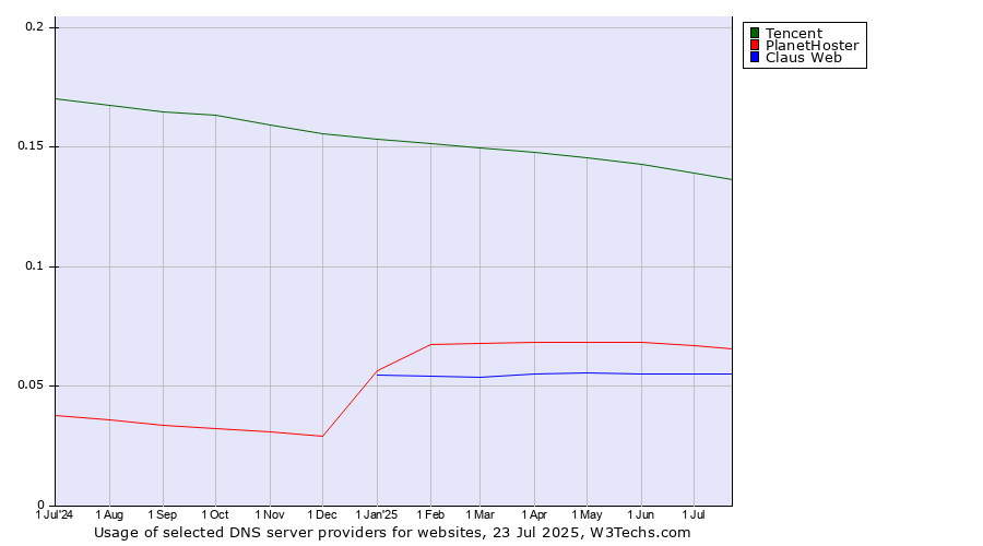 Historical trends in the usage of Tencent vs. PlanetHoster vs. Claus Web