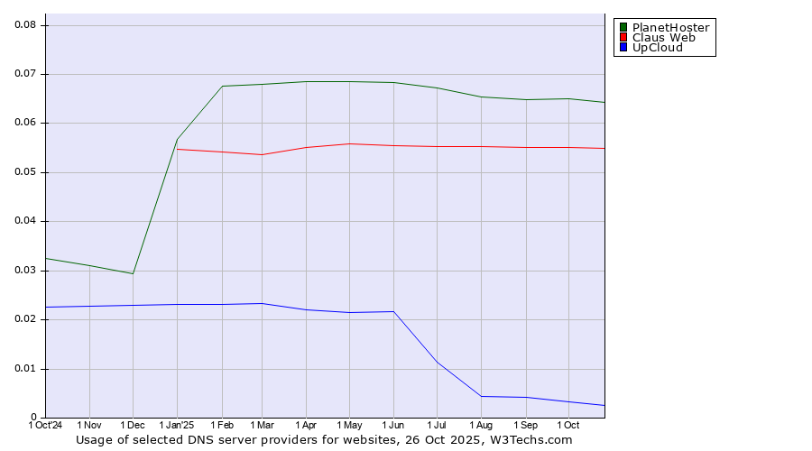 Historical trends in the usage of PlanetHoster vs. Claus Web vs. UpCloud