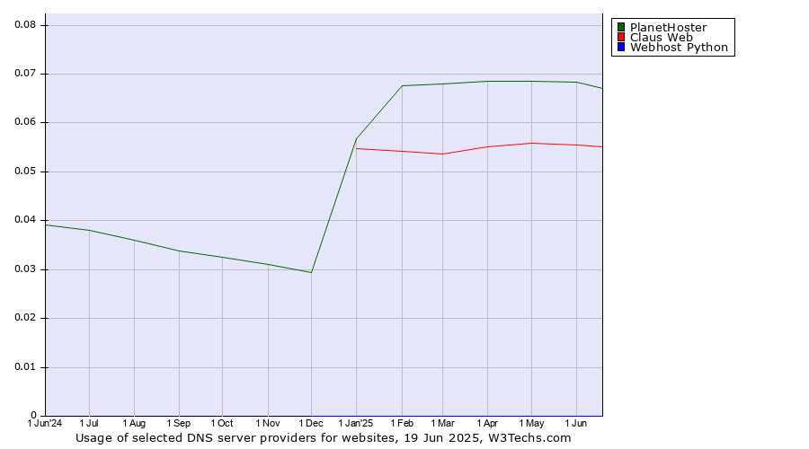 Historical trends in the usage of PlanetHoster vs. Claus Web vs. Webhost Python