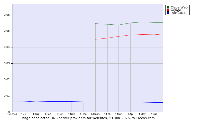Historical trends in the usage of Claus Web vs. webgo vs. PointDNS