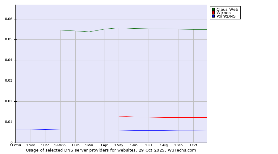 Historical trends in the usage of Claus Web vs. Wiroos vs. PointDNS