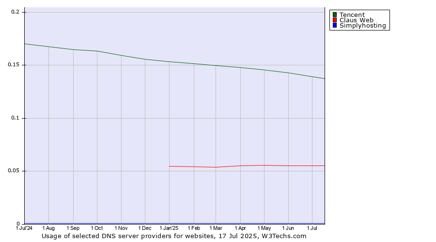Historical trends in the usage of Tencent vs. Claus Web vs. Simplyhosting