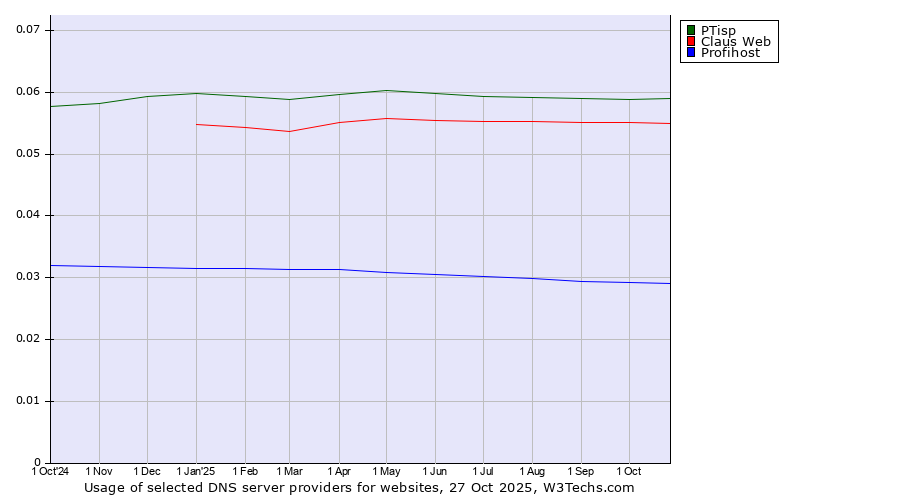 Historical trends in the usage of PTisp vs. Claus Web vs. Profihost