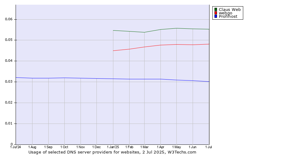 Historical trends in the usage of Claus Web vs. webgo vs. Profihost