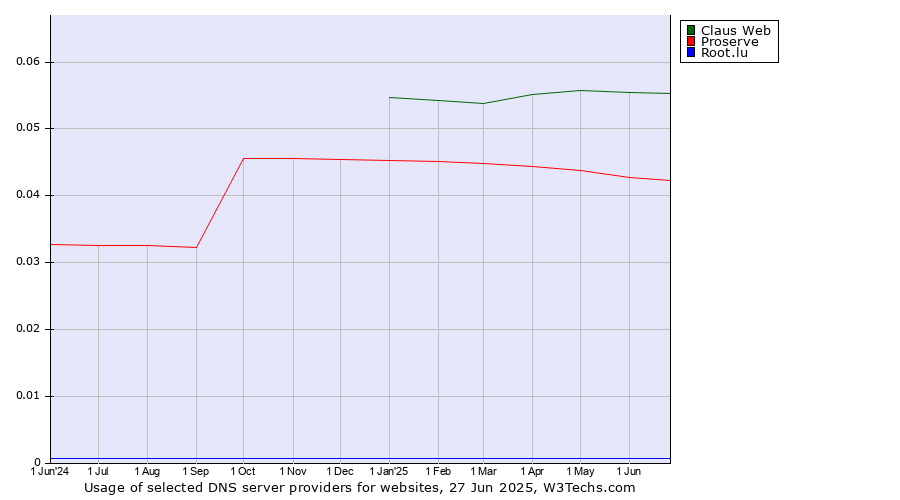 Historical trends in the usage of Claus Web vs. Proserve vs. Root.lu