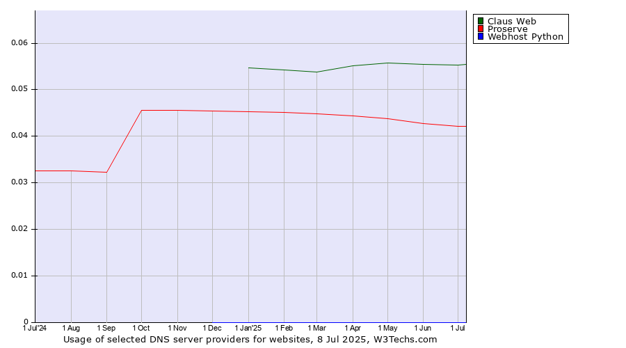 Historical trends in the usage of Claus Web vs. Proserve vs. Webhost Python