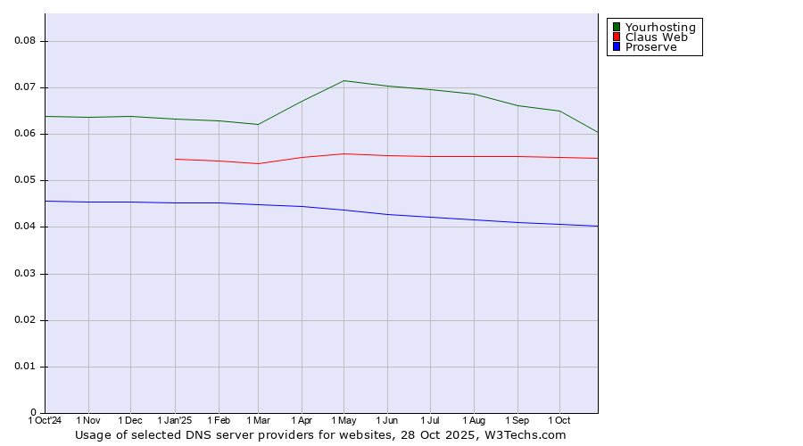 Historical trends in the usage of Yourhosting vs. Claus Web vs. Proserve