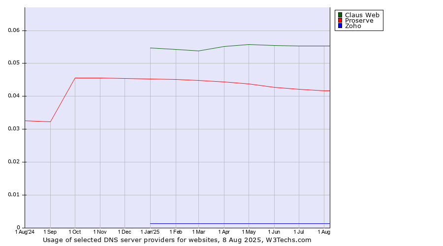 Historical trends in the usage of Claus Web vs. Proserve vs. Zoho