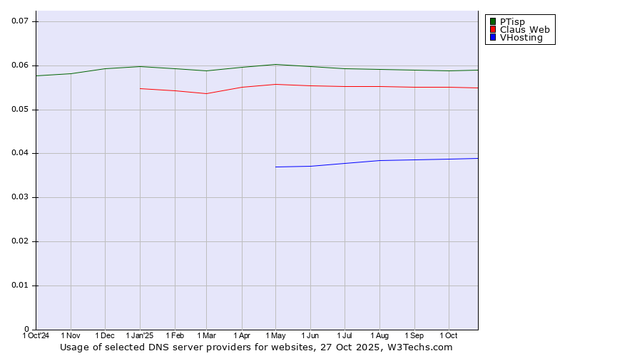 Historical trends in the usage of PTisp vs. Claus Web vs. VHosting