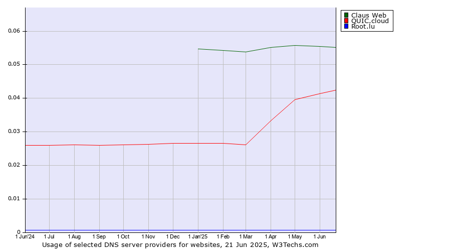 Historical trends in the usage of Claus Web vs. QUIC.cloud vs. Root.lu