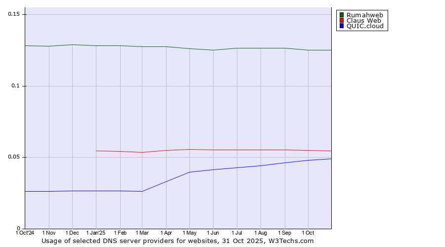 Historical trends in the usage of Rumahweb vs. Claus Web vs. QUIC.cloud