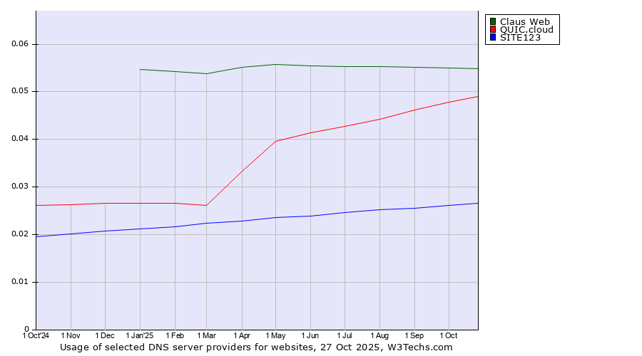 Historical trends in the usage of Claus Web vs. QUIC.cloud vs. SITE123