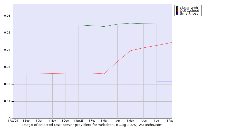 Historical trends in the usage of Claus Web vs. QUIC.cloud vs. Smarthost