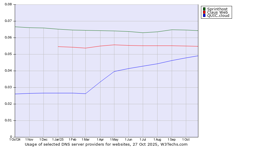 Historical trends in the usage of Sprinthost vs. Claus Web vs. QUIC.cloud