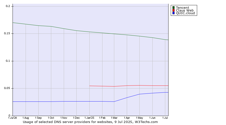 Historical trends in the usage of Tencent vs. Claus Web vs. QUIC.cloud