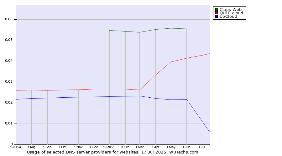 Historical trends in the usage of Claus Web vs. QUIC.cloud vs. UpCloud