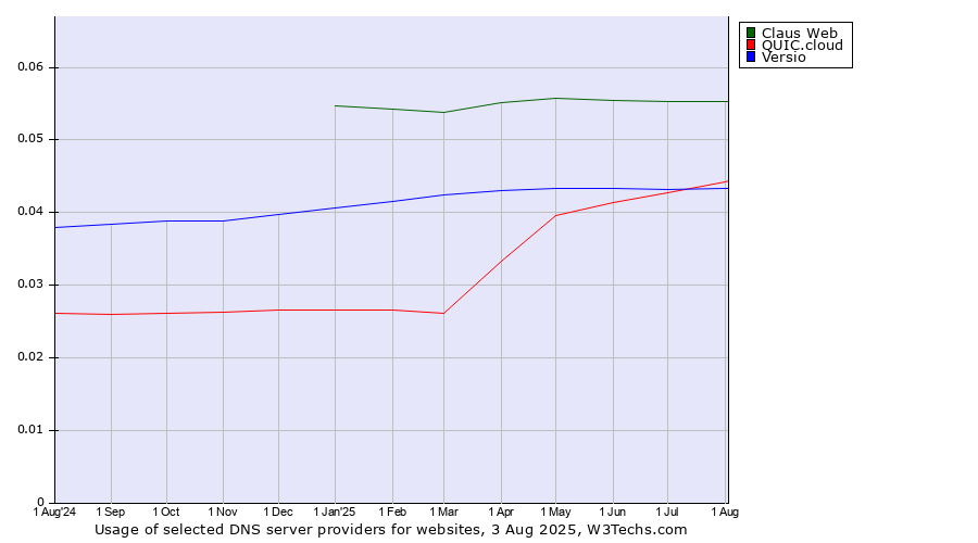 Historical trends in the usage of Claus Web vs. Versio vs. QUIC.cloud