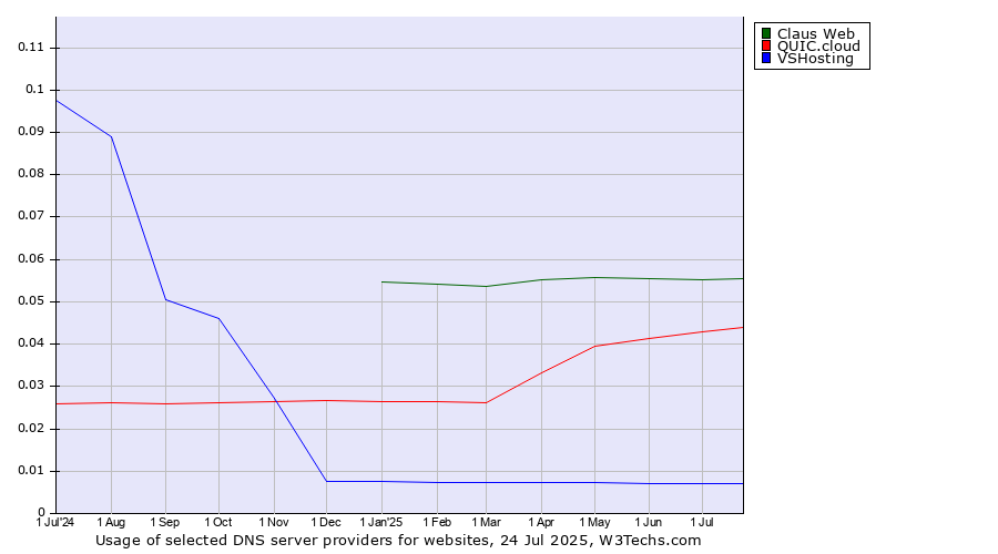 Historical trends in the usage of Claus Web vs. QUIC.cloud vs. VSHosting