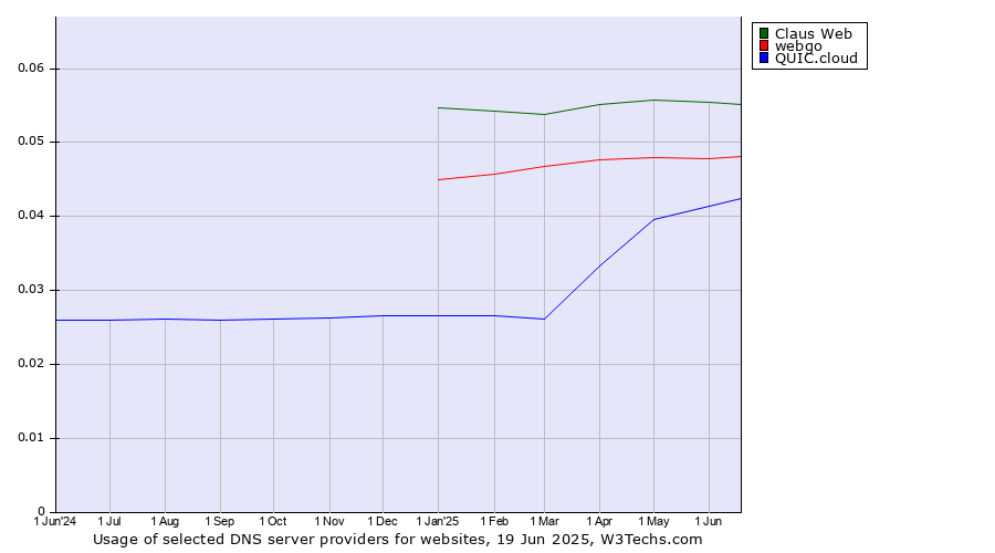 Historical trends in the usage of Claus Web vs. webgo vs. QUIC.cloud