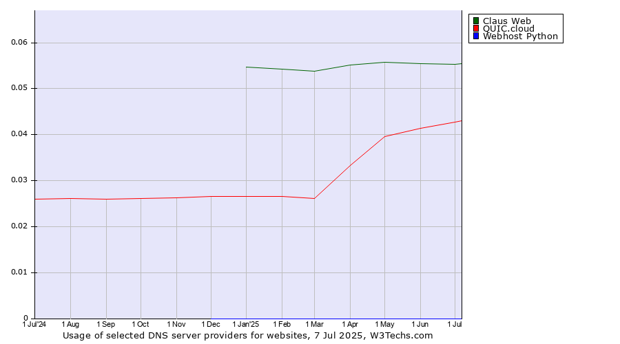 Historical trends in the usage of Claus Web vs. QUIC.cloud vs. Webhost Python