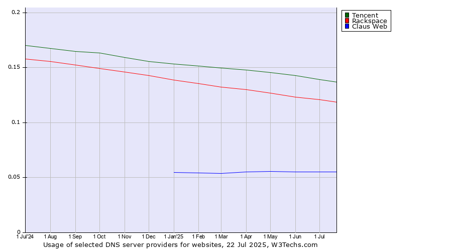 Historical trends in the usage of Tencent vs. Rackspace vs. Claus Web