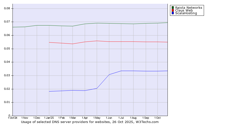 Historical trends in the usage of Raiola Networks vs. Claus Web vs. ScalaHosting
