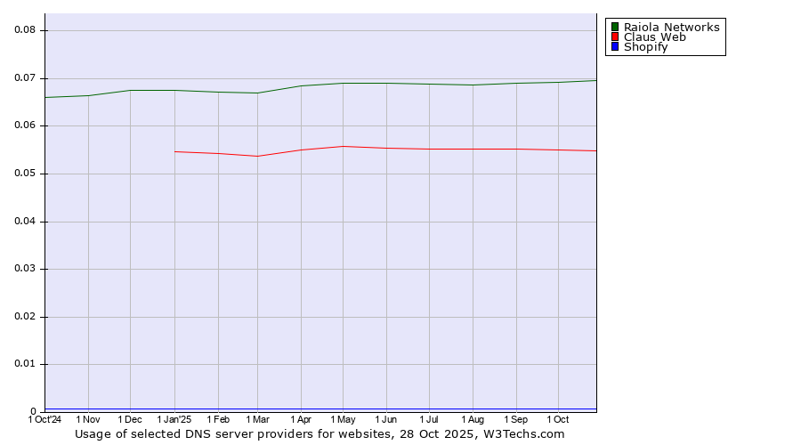 Historical trends in the usage of Raiola Networks vs. Claus Web vs. Shopify